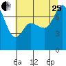 Marrowstone Island tide chart for Tuesday, July 25, 2023
