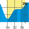 Marrowstone Island tide chart for Wednesday, July 26, 2023