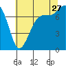 Marrowstone Island tide chart for Thursday, July 27, 2023