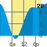 Marrowstone Island tide chart for Friday, July 28, 2023