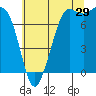 Marrowstone Island tide chart for Saturday, July 29, 2023