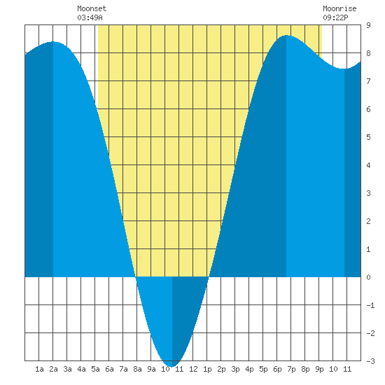 Marrowstone Island tide chart for Sunday, July 2, 2023