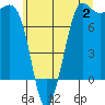 Marrowstone Island tide chart for Sunday, July 2, 2023