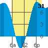 Marrowstone Island tide chart for Monday, July 31, 2023