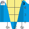 Marrowstone Island tide chart for Monday, July 3, 2023