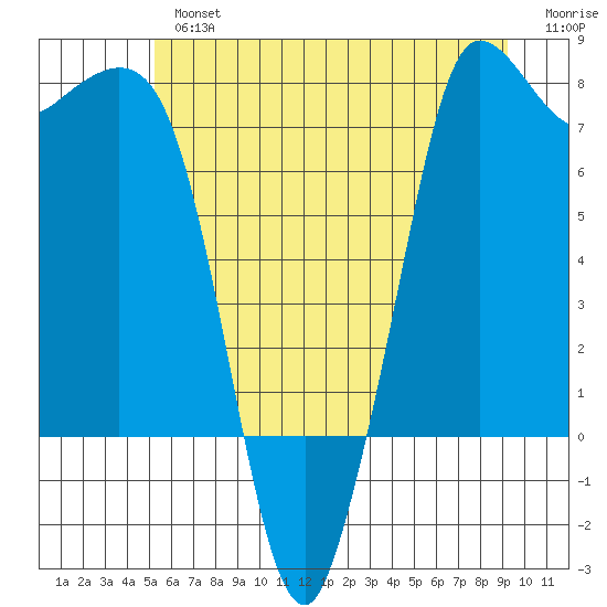 Marrowstone Island tide chart for Tuesday, July 4, 2023