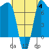 Marrowstone Island tide chart for Tuesday, July 4, 2023