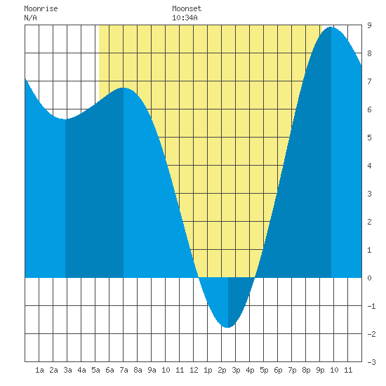 Marrowstone Island tide chart for Friday, July 7, 2023