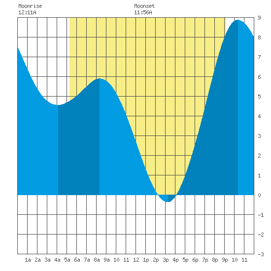 Marrowstone Island tide chart for Saturday, July 8, 2023