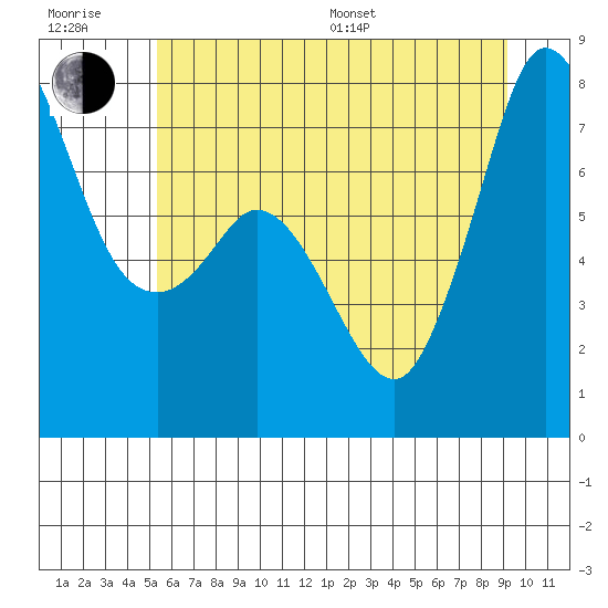 Marrowstone Island tide chart for Sunday, July 9, 2023