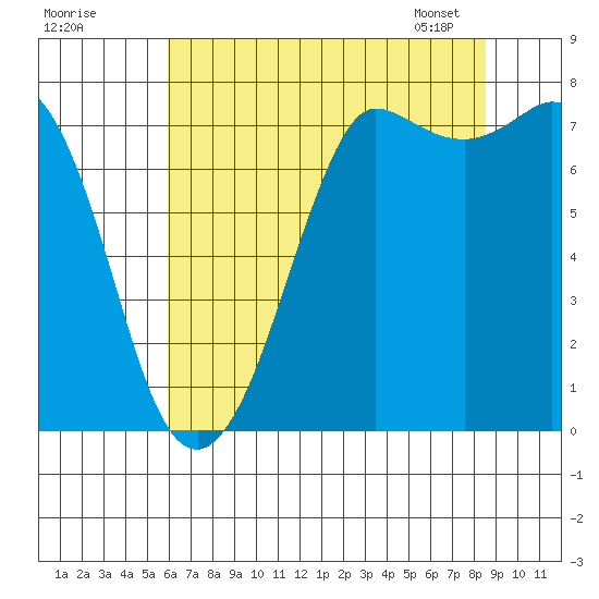 Marrowstone Island tide chart for Thursday, August 10, 2023