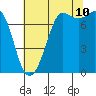 Marrowstone Island tide chart for Thursday, August 10, 2023