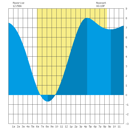 Marrowstone Island tide chart for Friday, August 11, 2023