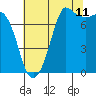 Marrowstone Island tide chart for Friday, August 11, 2023