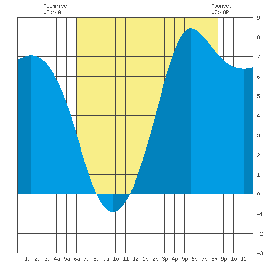 Marrowstone Island tide chart for Sunday, August 13, 2023