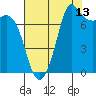 Marrowstone Island tide chart for Sunday, August 13, 2023