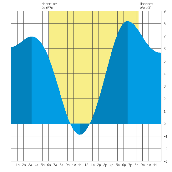 Marrowstone Island tide chart for Tuesday, August 15, 2023