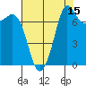 Marrowstone Island tide chart for Tuesday, August 15, 2023