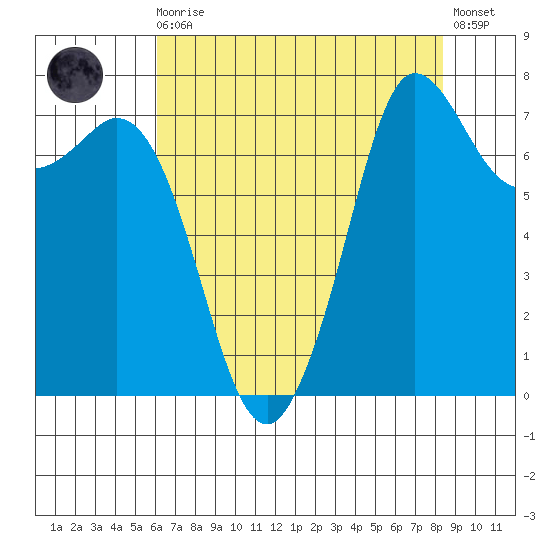 Marrowstone Island tide chart for Wednesday, August 16, 2023