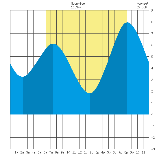 Marrowstone Island tide chart for Sunday, August 20, 2023
