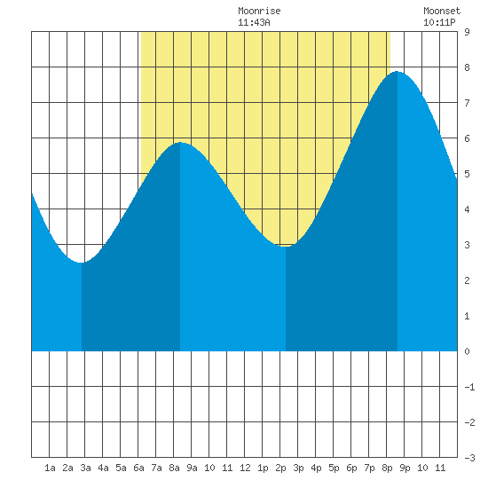 Marrowstone Island tide chart for Monday, August 21, 2023