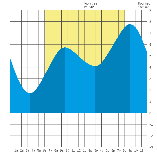 Marrowstone Island tide chart for Tuesday, August 22, 2023