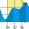 Marrowstone Island tide chart for Wednesday, August 23, 2023