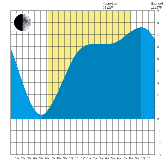 Marrowstone Island tide chart for Thursday, August 24, 2023
