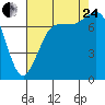 Marrowstone Island tide chart for Thursday, August 24, 2023