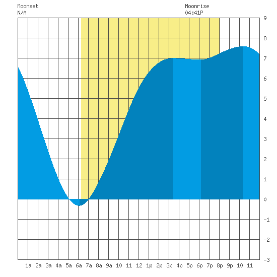 Marrowstone Island tide chart for Friday, August 25, 2023