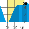 Marrowstone Island tide chart for Friday, August 25, 2023