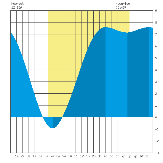 Marrowstone Island tide chart for Saturday, August 26, 2023