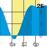 Marrowstone Island tide chart for Saturday, August 26, 2023