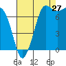 Marrowstone Island tide chart for Sunday, August 27, 2023
