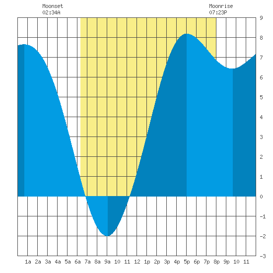 Marrowstone Island tide chart for Monday, August 28, 2023