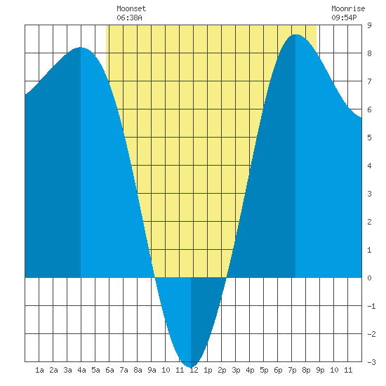 Marrowstone Island tide chart for Wednesday, August 2, 2023