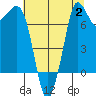Marrowstone Island tide chart for Wednesday, August 2, 2023
