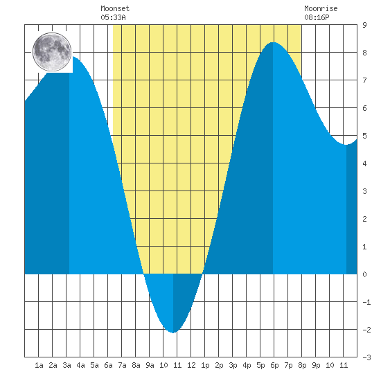 Marrowstone Island tide chart for Wednesday, August 30, 2023