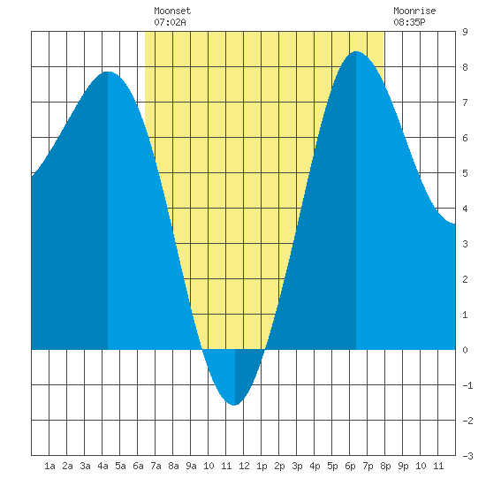 Marrowstone Island tide chart for Thursday, August 31, 2023