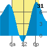 Marrowstone Island tide chart for Thursday, August 31, 2023