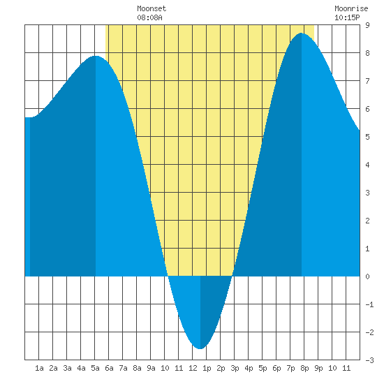 Marrowstone Island tide chart for Thursday, August 3, 2023
