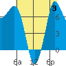 Marrowstone Island tide chart for Thursday, August 3, 2023