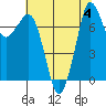 Marrowstone Island tide chart for Friday, August 4, 2023