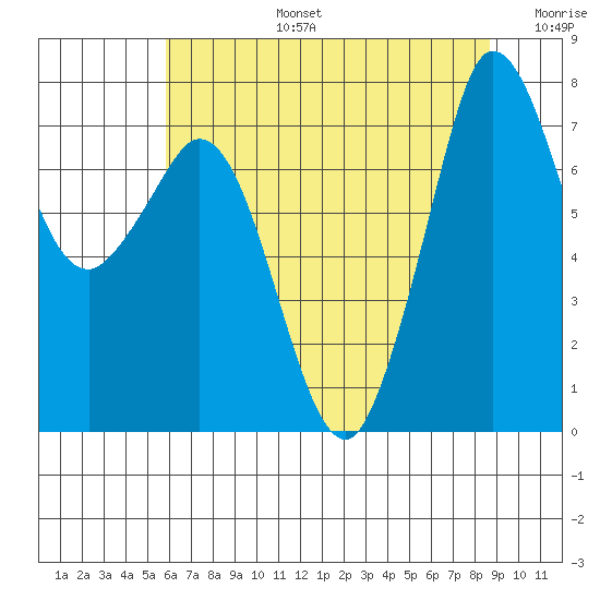 Marrowstone Island tide chart for Saturday, August 5, 2023