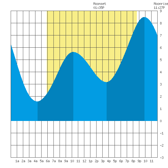 Marrowstone Island tide chart for Monday, August 7, 2023