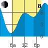 Marrowstone Island tide chart for Tuesday, August 8, 2023