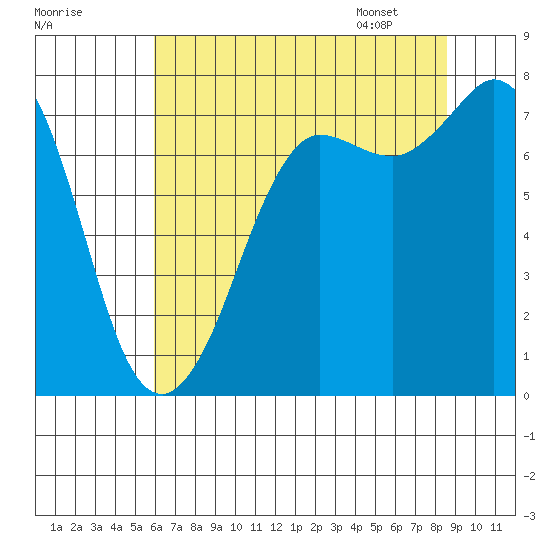 Marrowstone Island tide chart for Wednesday, August 9, 2023