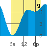 Marrowstone Island tide chart for Wednesday, August 9, 2023