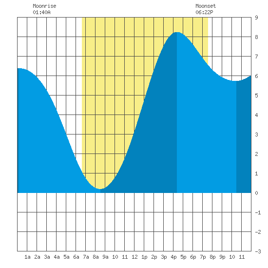 Marrowstone Island tide chart for Sunday, September 10, 2023