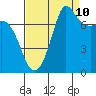 Marrowstone Island tide chart for Sunday, September 10, 2023